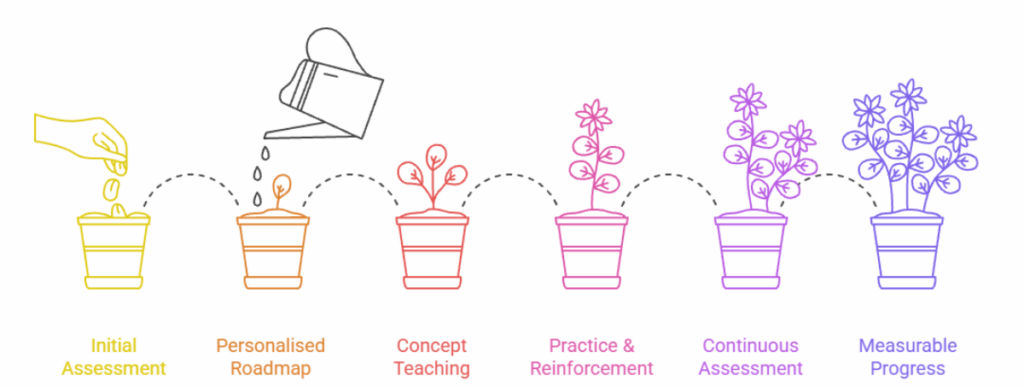 Our Teaching Methodology